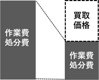 作業費や処分費を買取価格で抑えます