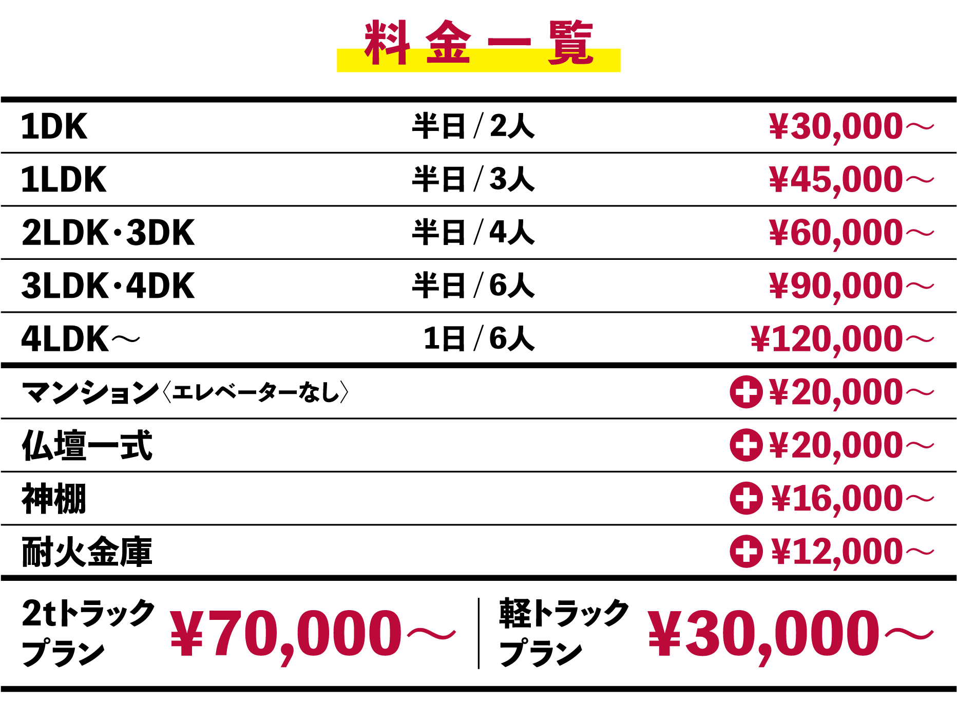 料金一覧。
1DK　半日/2人　￥30,000〜、1LDK　半日/3人　￥45,000〜、2LDK・3DK　半日/4人　￥60,000〜、3LDK・4DK　半日/6人　￥90,000〜、4LDK〜　1日/6人　￥120,000〜、マンション（エレベーターなし）　＋￥20,000〜、仏壇一式　＋￥20,000〜、神棚　＋￥16,000〜、耐火金庫　＋￥120,000〜、2tトラックプラン　￥70,000〜、軽トラックプラン　￥30,000〜